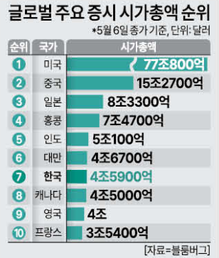 시총 상위 10개국