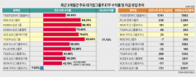 Samsung Leads ETF Market with 93% Returns, LG and Hyundai Lag Behind
