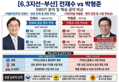 [6·3지방선거 부산] 전재수 정권 탄력 우세냐, 박형준 현직 안정론 반격이냐