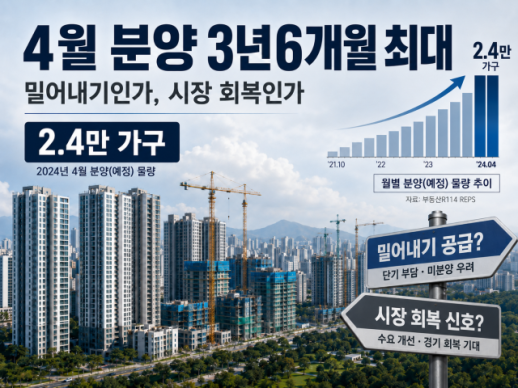 4월 분양 3년6개월 최대…밀어내기인가, 시장 회복인가