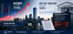 REIT Stocks Struggle Despite KOSPI Surge, Investors Urged to Differentiate