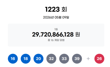 제1223회 로또 1등 16명…당첨금 각 18억5755만원