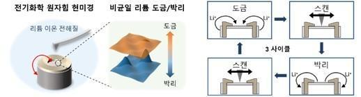 KAIST lần đầu ghi nhận khoảnh khắc pin lithium kim loại xuống cấp, mở ra hướng tăng quãng đường xe điện
