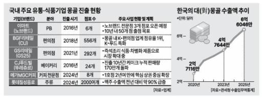 기회의 땅 잡아라…K-유통 신흥 격전지로 떠오른 몽골