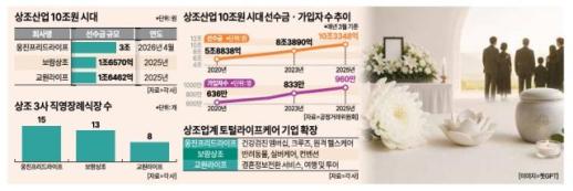 [상조업 선수금 10조 시대] 선수금 운용 대수술… 국회·공정위, 규제 강화 전방위 압박