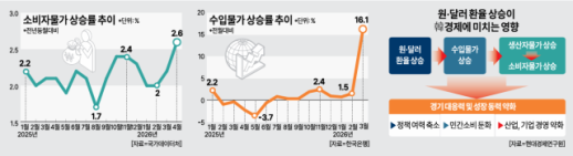 [수입물가 경고등] 억눌린 물가 뒤 수입 충격…하반기 불안 커진다