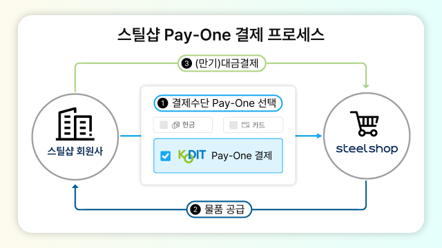동국제강 스틸샵 신용보증기금 페이원 결제 프로세스 안내 이미지 사진동국제강