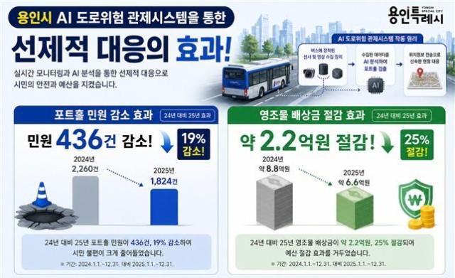 용인시 AI 포트홀 관제시스템 구축 성과 인포그래픽 사진용인시