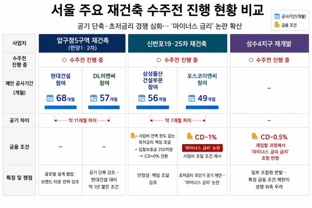 서울 재건축 수주전 진행 현황 사진ChatGPT 제작 이미지