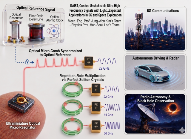 KAIST researchers develop stable high-frequency signal technology for 6G and space exploration