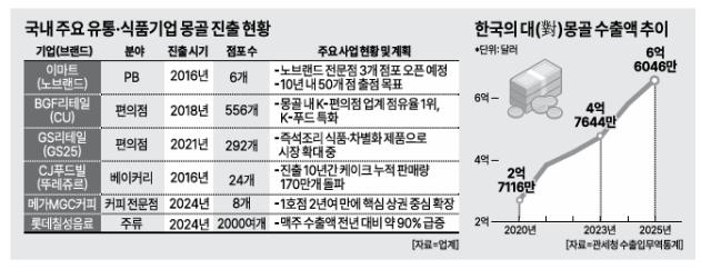 Kコンテンツブームに韓国流通会社のモンゴル進出急増