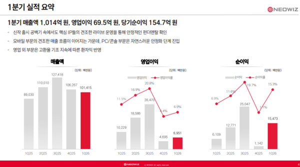 네오위즈 1분기 실적발표 요약사진네오위즈 IR 자료