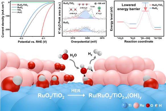 Kookmin University researchers develop high-efficiency catalyst for hydrogen production