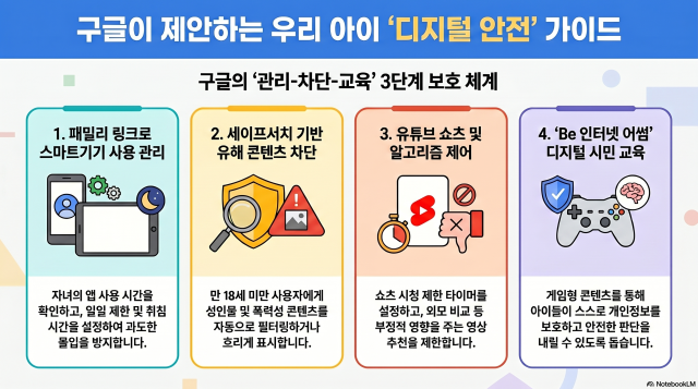구글 자녀 보호 기능 인포그래픽 사진노트북LLM