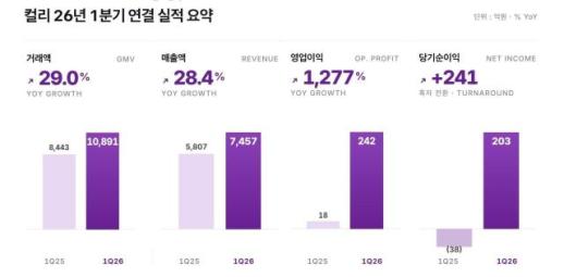 컬리, 창사 이래 최대 분기 실적…영업이익 13배 뛰었다