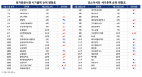 Major Shakeup in KOSPI Market as 17 of Top 20 Stocks Change