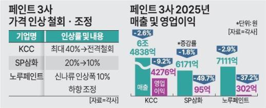 원가는 폭등, 가격은 제자리...페인트업계 중동전쟁 장기화에 진퇴양난