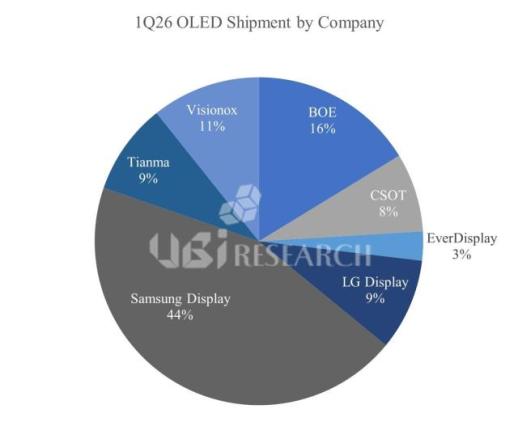 중국 17% 급감할 때 한국은 버텼다···1분기 스마트폰 OLED 점유율 확대