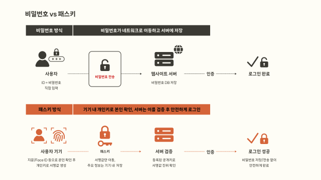 비밀번호와 패스키 비교 인포그래픽 사진SKT