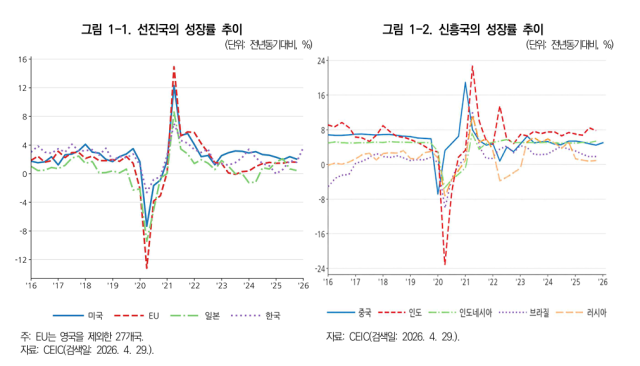 주요국과 신흥국의 경제성장률 추이 사진대외경제정책연구원