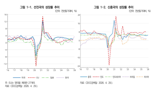 KIEP 2026년 세계경제 3.0% 성장…중동발 에너지 충격 장기화