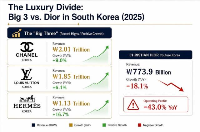 Arnault Seoul tour signals Dior reckoning in split luxury market