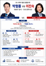 [6·3 대구 달성] 낙하산 논란 뚫을 보수 결집이냐, 20년 일꾼의 반전이냐