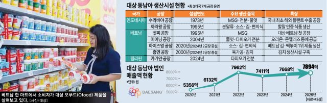 대상 동남아 생산시설 현황 그래픽아주경제 미술팀