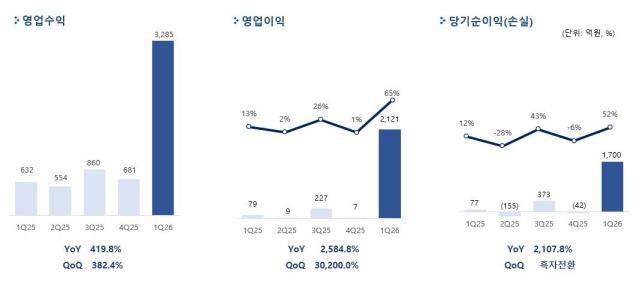 펄어비스 1분기 실적 그래프 사진펄어비스