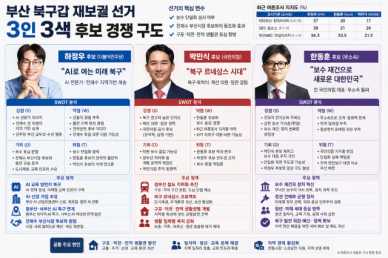 [6·3 부산 북구갑] AI 미래 vs 보수 재건 vs 지역 탈환…3인 3색 운명의 북구갑