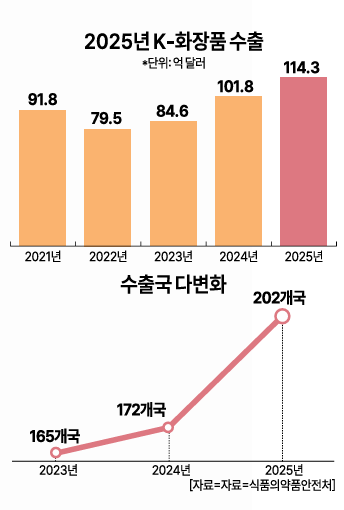 2025년 K-화장품 수출 및 수출국 다변화 그래픽아주경제