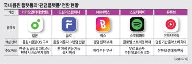 "음원은 거들 뿐"... K음원 플랫폼, '팬덤 OS'로 생존 공식 바꾼다
