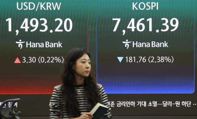 13일 서울 중구 하나은행 딜링룸 현황판에 코스피가 표시돼 있다 이날 오전 9시 2분 현재 코스피는 전장 대비 241 내린 745867이다 지수는 전날보다 12950포인트169 내린 751365로 출발해 하락세를 이어가고 있다 사진연합뉴스