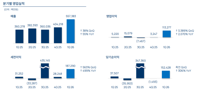 2026년 1분기 엔씨 실적 표 캡처 사진엔씨 IR