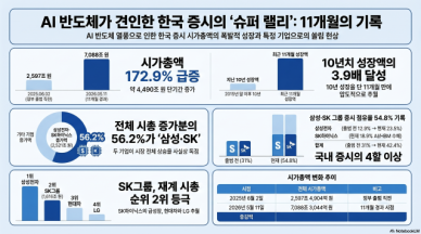 AI가 끌어올린 코스피…국내 증시 시총 7000조 시대 열렸다