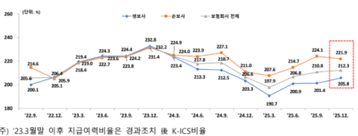 주가가 떠받친 보험사 건전성…손보사는 K-ICS 뒷걸음