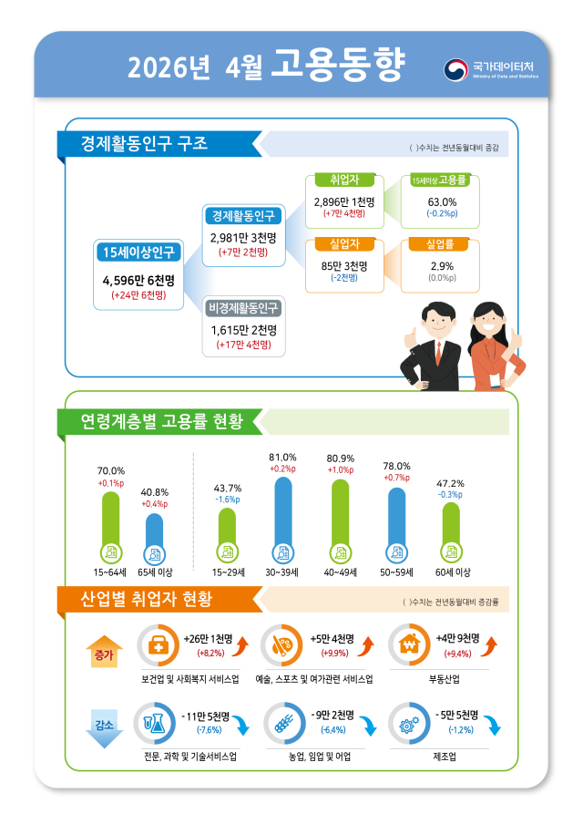 ４月の就業者数、16か月ぶり「最低」…若年層の雇用率も24ヶ月連続↓