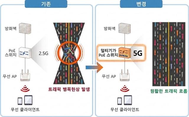 ‘PoE 스위치’ 인터넷 트래픽 흐름도 전후 비교