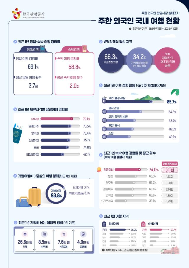 13일 문화체육관광부와 한국관광공사는 국내 체류 외국인의 여행 현황을 담은 주한 외국인 관광시장 실태조사 보고서를 발간했다 사진한국관광공사