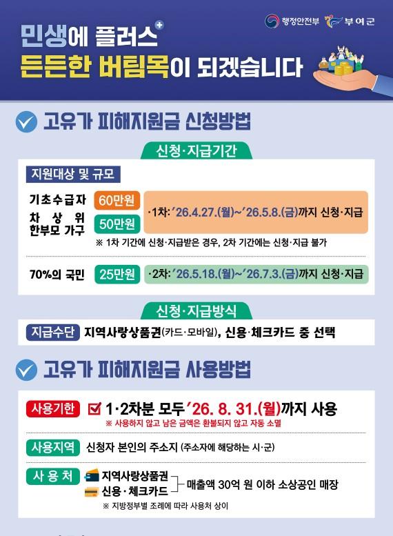 고유가 피해지원금 홍보 포스터사진부여군
