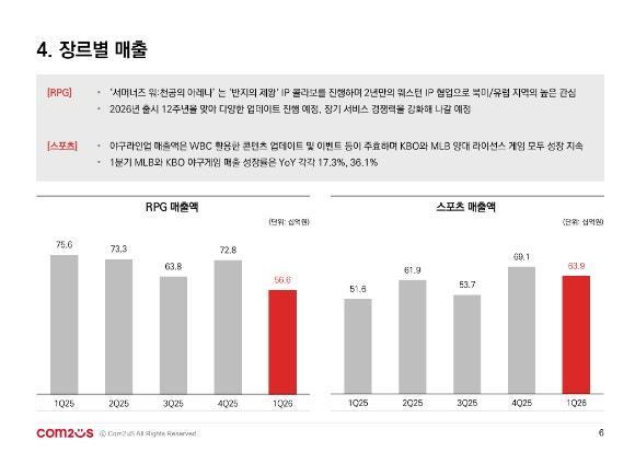컴투스 2026년 1분기 실적 사진컴투스