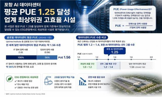 AI데이터센터 사진경상북도