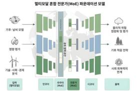 KAIST phát triển mô hình AI dự báo đồng thời khí hậu, kinh tế và năng lượng