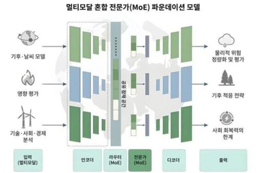 KAIST phát triển mô hình AI dự báo đồng thời khí hậu, kinh tế và năng lượng 