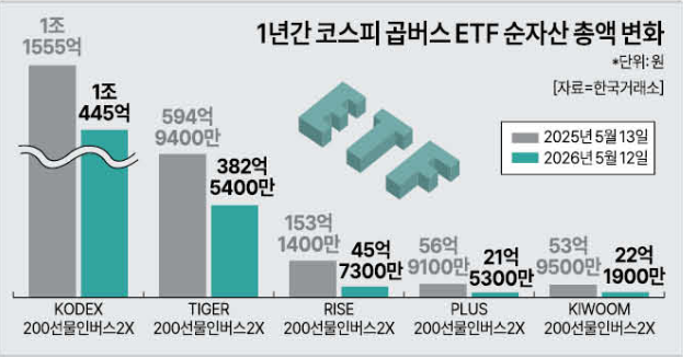 곱버스 ETF 수익률 추이