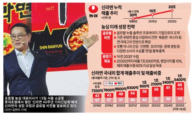 Cumulative sales trend of Shin Ramyeon