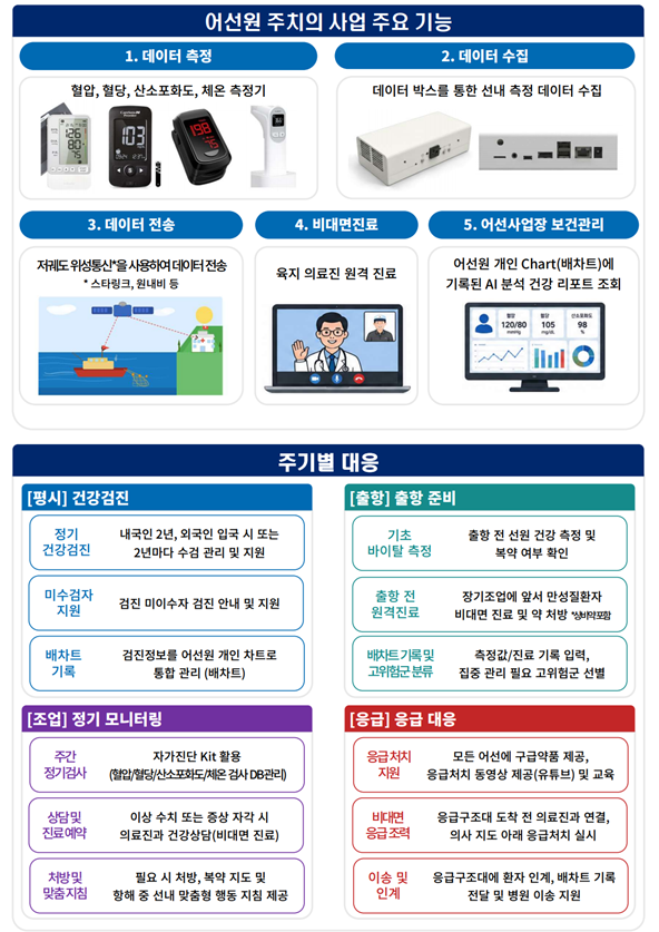 해양수산부는 오는 12월까지 어선원 주치의 시범사업을 실시한다고 14일 밝혔다 사진해양수산부