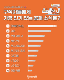 SK Hynix Tops Job Seekers Interest with 600 Million Won Bonus