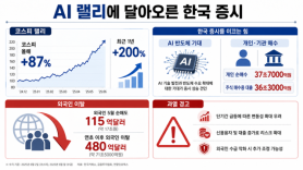KOSPI Rises to Worlds Highest Amid AI Semiconductor Rally, Foreign Investors Exit