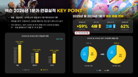 Nexon Reports Record Q1 Revenue of 1.42 Trillion Won, Eyes 5 Trillion Won Annual Milestone